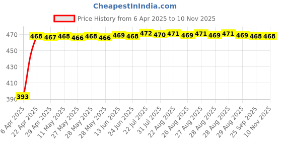 moglix.com RA Accessories Black LioVince Silencer Exhaust for Bajaj Pulsar 135 ra accessories Price History Graph from 6 Apr 2025 to 9 Nov 2025