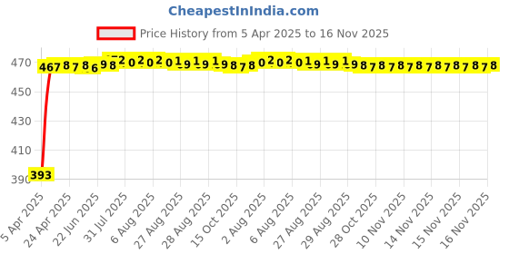 moglix.com RA Accessories Black LioVince Silencer Exhaust for Bajaj Pulsar 135 LS DTSi ra accessories Price History Graph from 5 Apr 2025 to 16 Nov 2025