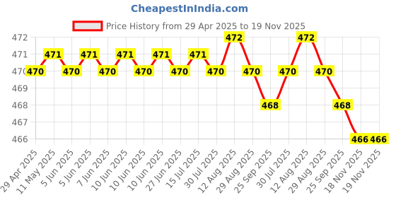 moglix.com RA Accessories Black LioVince Silencer Exhaust for Bajaj Pulsar 135cc ra accessories Price History Graph from 29 Apr 2025 to 18 Nov 2025