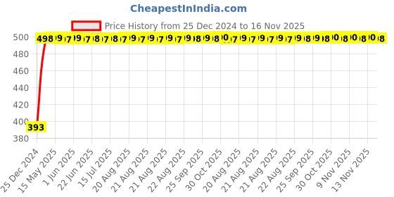 moglix.com RA Accessories Black LioVince Silencer Exhaust for Bajaj Pulsar 150 ra accessories Price History Graph from 25 Dec 2024 to 16 Nov 2025