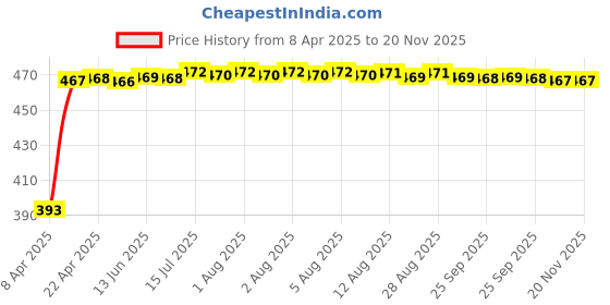 moglix.com RA Accessories Black LioVince Silencer Exhaust for Bajaj Pulsar 150 DTSi ra accessories Price History Graph from 8 Apr 2025 to 19 Nov 2025