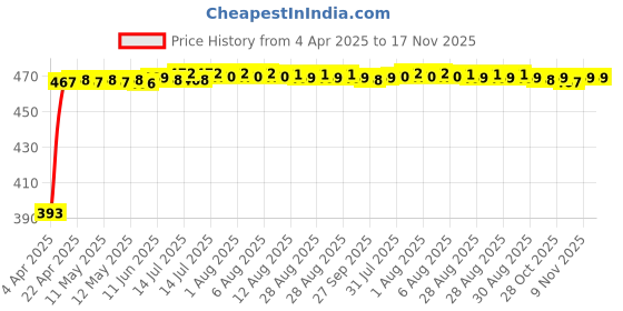 moglix.com RA Accessories Black LioVince Silencer Exhaust for Bajaj Pulsar 200 ra accessories Price History Graph from 4 Apr 2025 to 16 Nov 2025
