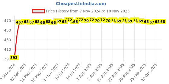 moglix.com RA Accessories Black LioVince Silencer Exhaust for Bajaj Pulsar 200 NS ra accessories Price History Graph from 7 Nov 2024 to 10 Nov 2025