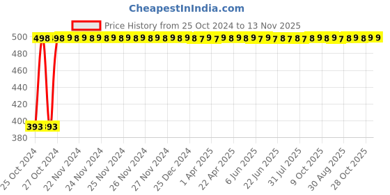 moglix.com RA Accessories Black LioVince Silencer Exhaust for Bajaj Pulsar 220 F ra accessories Price History Graph from 25 Oct 2024 to 13 Nov 2025