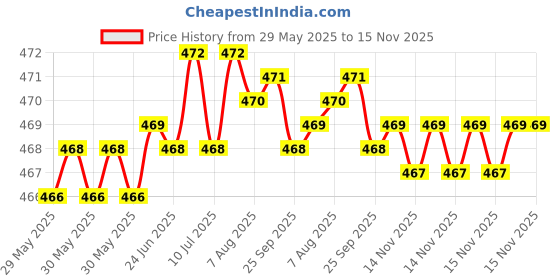 moglix.com RA Accessories Black LioVince Silencer Exhaust for Bajaj Pulsar 220S ra accessories Price History Graph from 29 May 2025 to 15 Nov 2025