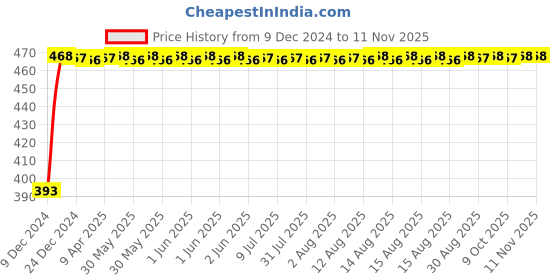 moglix.com RA Accessories Black LioVince Silencer Exhaust for Bajaj Pulsar AS 150 ra accessories Price History Graph from 9 Dec 2024 to 11 Nov 2025