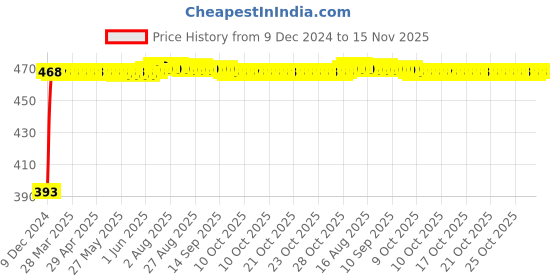 moglix.com RA Accessories Black LioVince Silencer Exhaust for Bajaj Pulsar AS 200 ra accessories Price History Graph from 9 Dec 2024 to 15 Nov 2025