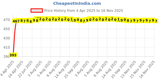 moglix.com RA Accessories Black LioVince Silencer Exhaust for Bajaj Street 220 ra accessories Price History Graph from 4 Apr 2025 to 16 Nov 2025