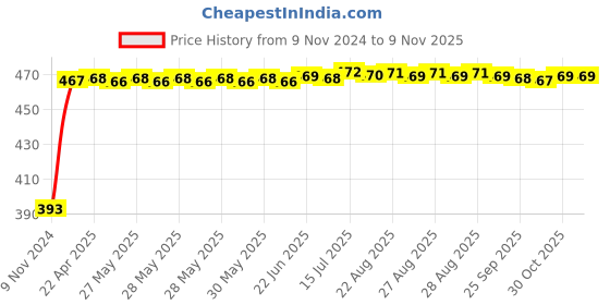 moglix.com RA Accessories Black LioVince Silencer Exhaust for Bajaj XCD 125 ra accessories Price History Graph from 9 Nov 2024 to 9 Nov 2025