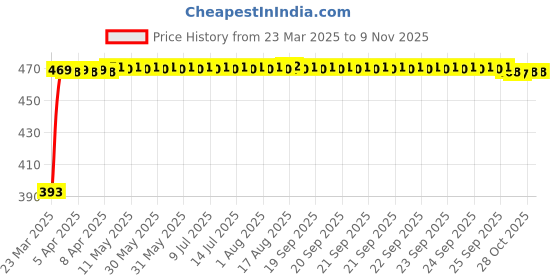 moglix.com RA Accessories Black LioVince Silencer Exhaust for Bajaj XCD 135cc ra accessories Price History Graph from 23 Mar 2025 to 9 Nov 2025