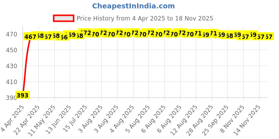 moglix.com RA Accessories Black LioVince Silencer Exhaust for Benelli TNT 25 ra accessories Price History Graph from 4 Apr 2025 to 16 Nov 2025