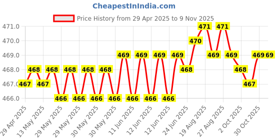 moglix.com RA Accessories Black LioVince Silencer Exhaust for Benelli TNT R ra accessories Price History Graph from 29 Apr 2025 to 9 Nov 2025