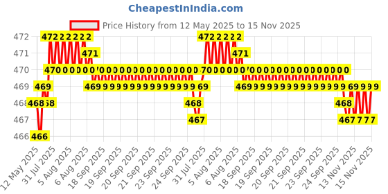 moglix.com RA Accessories Black LioVince Silencer Exhaust for Benelli TNT R 1130 ra accessories Price History Graph from 12 May 2025 to 15 Nov 2025