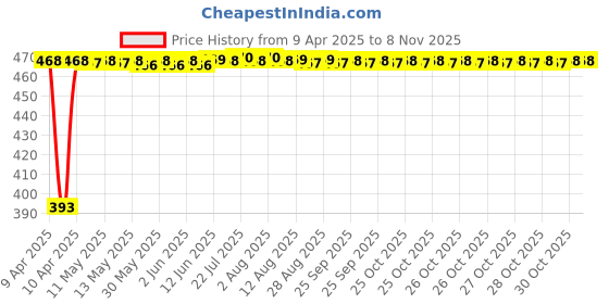 moglix.com RA Accessories Black LioVince Silencer Exhaust for Ducati Desmosedici ra accessories Price History Graph from 9 Apr 2025 to 8 Nov 2025