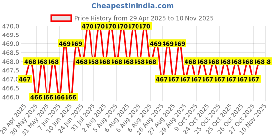 moglix.com RA Accessories Black LioVince Silencer Exhaust for Ducati Hypermotard 1100 S ra accessories Price History Graph from 29 Apr 2025 to 10 Nov 2025