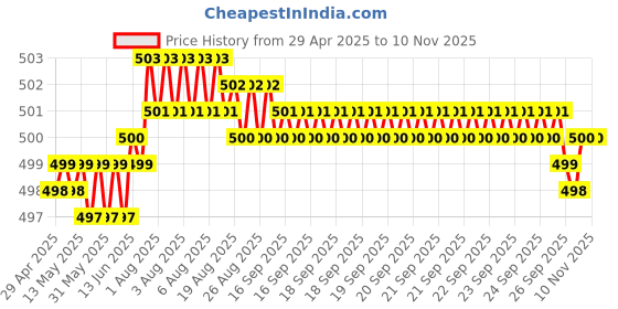 moglix.com RA Accessories Black LioVince Silencer Exhaust for Ducati Hyperstrada ra accessories Price History Graph from 29 Apr 2025 to 10 Nov 2025