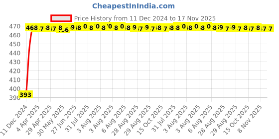 moglix.com RA Accessories Black LioVince Silencer Exhaust for Ducati Monster 1100 ra accessories Price History Graph from 11 Dec 2024 to 17 Nov 2025