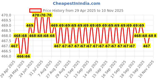 moglix.com RA Accessories Black LioVince Silencer Exhaust for Ducati Monster 1200 S Stripe ra accessories Price History Graph from 29 Apr 2025 to 9 Nov 2025