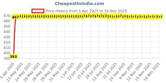 moglix.com RA Accessories Black LioVince Silencer Exhaust for Ducati Monster 796 ABS Corse Stripe ra accessories Price History Graph from 5 Apr 2025 to 16 Nov 2025