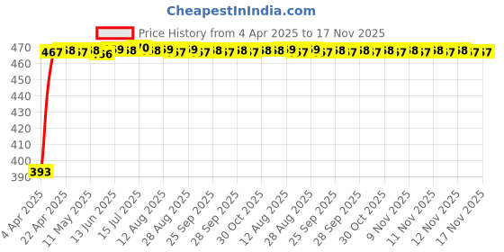 moglix.com RA Accessories Black LioVince Silencer Exhaust for Ducati Monster 821 ra accessories Price History Graph from 4 Apr 2025 to 16 Nov 2025