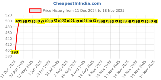 moglix.com RA Accessories Black LioVince Silencer Exhaust for Ducati Panigale 1299 ra accessories Price History Graph from 11 Dec 2024 to 17 Nov 2025