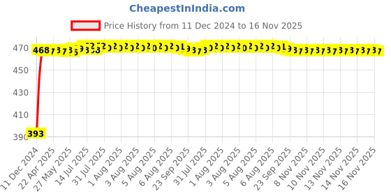 moglix.com RA Accessories Black LioVince Silencer Exhaust for Ducati Panigale R ra accessories Price History Graph from 11 Dec 2024 to 16 Nov 2025