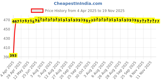 moglix.com RA Accessories Black LioVince Silencer Exhaust for Ducati Streetfighter 848 ra accessories Price History Graph from 4 Apr 2025 to 18 Nov 2025