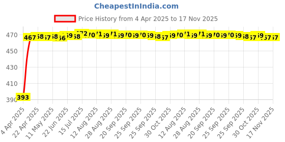 moglix.com RA Accessories Black LioVince Silencer Exhaust for Ducati Superbike 848 EVO ra accessories Price History Graph from 4 Apr 2025 to 17 Nov 2025