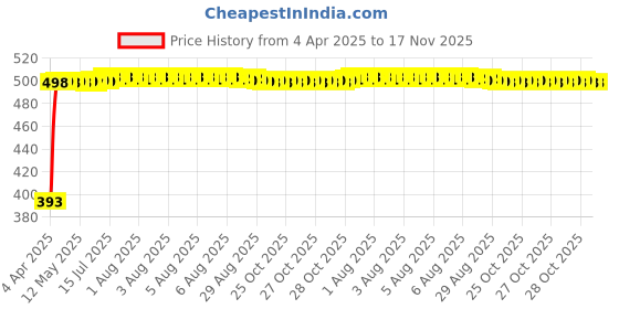 moglix.com RA Accessories Black LioVince Silencer Exhaust for Harley Davidson Breakout ra accessories Price History Graph from 4 Apr 2025 to 17 Nov 2025