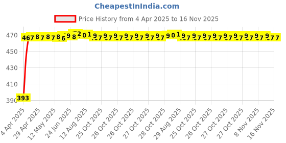 moglix.com RA Accessories Black LioVince Silencer Exhaust for Harley Davidson CVO ra accessories Price History Graph from 4 Apr 2025 to 16 Nov 2025