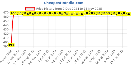 moglix.com RA Accessories Black LioVince Silencer Exhaust for Harley Davidson DYNA FXDF Fat Bob ra accessories Price History Graph from 9 Dec 2024 to 13 Nov 2025