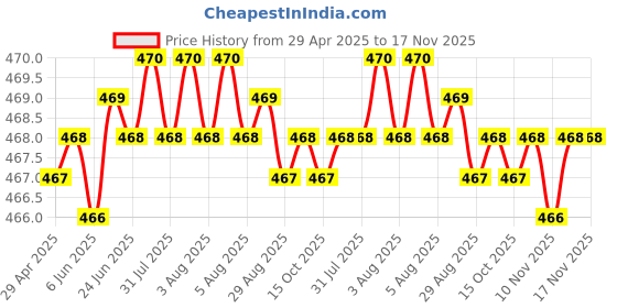 moglix.com RA Accessories Black LioVince Silencer Exhaust for Harley Davidson Fat Bob ra accessories Price History Graph from 29 Apr 2025 to 16 Nov 2025