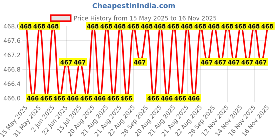 moglix.com RA Accessories Black LioVince Silencer Exhaust for Harley Davidson FXSB Breakout ra accessories Price History Graph from 15 May 2025 to 16 Nov 2025