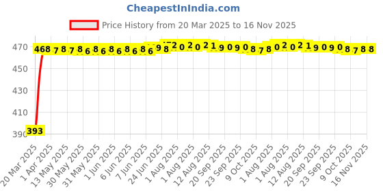 moglix.com RA Accessories Black LioVince Silencer Exhaust for Harley Davidson Softail Slim ra accessories Price History Graph from 20 Mar 2025 to 16 Nov 2025