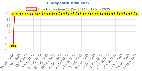 moglix.com RA Accessories Black LioVince Silencer Exhaust for Hero CD 1 DOSS ra accessories Price History Graph from 25 Dec 2024 to 17 Nov 2025