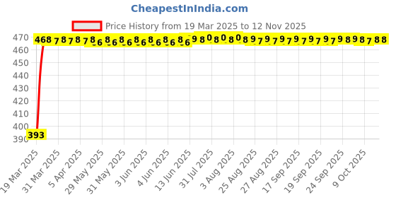 moglix.com RA Accessories Black LioVince Silencer Exhaust for Hero CD 100 SS ra accessories Price History Graph from 19 Mar 2025 to 12 Nov 2025
