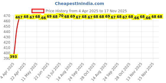 moglix.com RA Accessories Black LioVince Silencer Exhaust for Hero CD 110 Dream ra accessories Price History Graph from 4 Apr 2025 to 16 Nov 2025