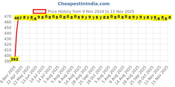 moglix.com RA Accessories Black LioVince Silencer Exhaust for Hero CD Deluxe ra accessories Price History Graph from 9 Nov 2024 to 15 Nov 2025