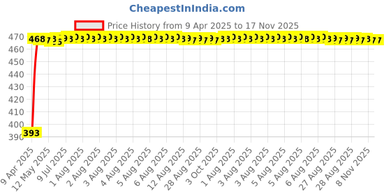 moglix.com RA Accessories Black LioVince Silencer Exhaust for Hero HF Dawn ra accessories Price History Graph from 9 Apr 2025 to 16 Nov 2025