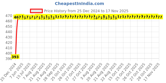 moglix.com RA Accessories Black LioVince Silencer Exhaust for Hero Ignitor New ra accessories Price History Graph from 25 Dec 2024 to 17 Nov 2025