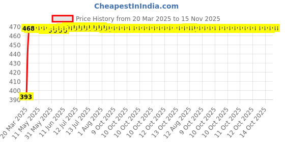 moglix.com RA Accessories Black LioVince Silencer Exhaust for Hero Karizma ra accessories Price History Graph from 20 Mar 2025 to 15 Nov 2025