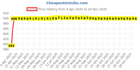 moglix.com RA Accessories Black LioVince Silencer Exhaust for Hero Passion X Pro ra accessories Price History Graph from 4 Apr 2025 to 9 Nov 2025