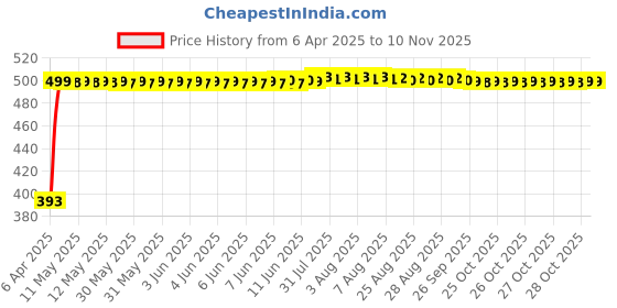 moglix.com RA Accessories Black LioVince Silencer Exhaust for Hero Splender NXG ra accessories Price History Graph from 6 Apr 2025 to 8 Nov 2025