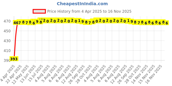 moglix.com RA Accessories Black LioVince Silencer Exhaust for Hero Splendor ra accessories Price History Graph from 4 Apr 2025 to 16 Nov 2025