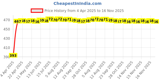 moglix.com RA Accessories Black LioVince Silencer Exhaust for Hero Splendor iSmart ra accessories Price History Graph from 4 Apr 2025 to 16 Nov 2025