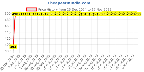 moglix.com RA Accessories Black LioVince Silencer Exhaust for Hero Splendor NXG ra accessories Price History Graph from 25 Dec 2024 to 16 Nov 2025