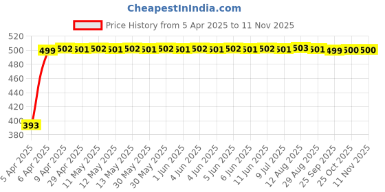 moglix.com RA Accessories Black LioVince Silencer Exhaust for Hero Splendor NXG New ra accessories Price History Graph from 5 Apr 2025 to 9 Nov 2025