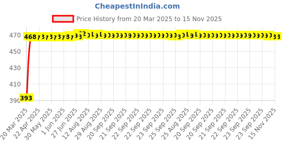moglix.com RA Accessories Black LioVince Silencer Exhaust for Hero Splendor Pro ra accessories Price History Graph from 20 Mar 2025 to 15 Nov 2025