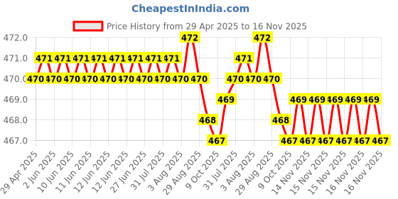 moglix.com RA Accessories Black LioVince Silencer Exhaust for Hero Splendor Pro New ra accessories Price History Graph from 29 Apr 2025 to 16 Nov 2025