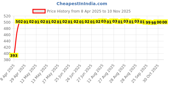 moglix.com RA Accessories Black LioVince Silencer Exhaust for Hero Super Splendor New ra accessories Price History Graph from 8 Apr 2025 to 9 Nov 2025
